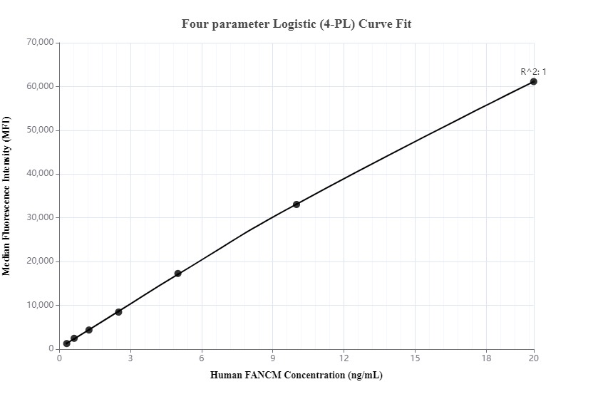 Cytometric bead array standard curve of MP00057-1